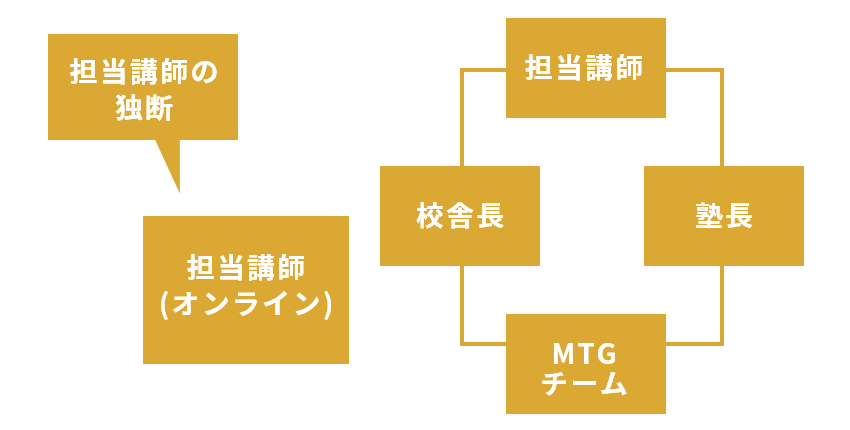 チームでの支援