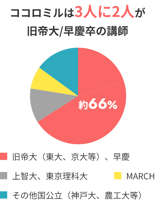 ココロミルは3人に2人が旧帝大/早稲慶卒の講師
