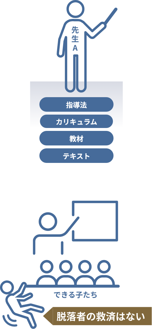 先生A→指導法/カリキュラム/教材/テキスト/脱落者の救済はない