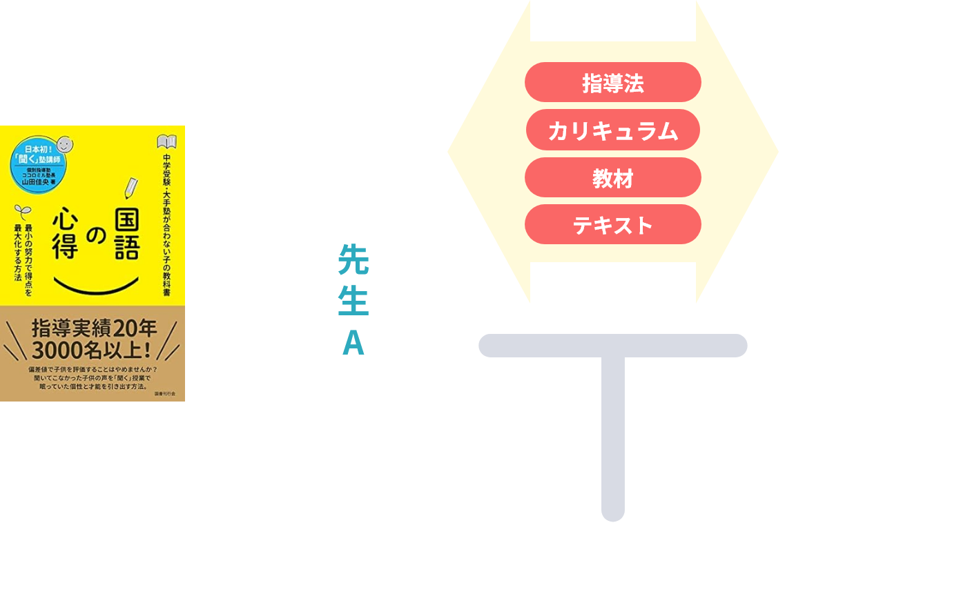 代表者『国語の心得』（国書刊行会） 先生A⇔指導法/カリキュラム/教材/テキスト⇔できない子 大手塾にはノウハウがない