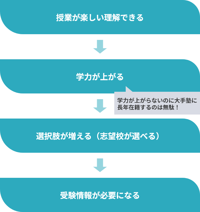 授業が楽しい理解できる→学力が上がる（学力が上がらないのに大手塾に長年在籍するのは無駄！）→選択肢が増える（志望校が選べる）→受験情報が必要になる
