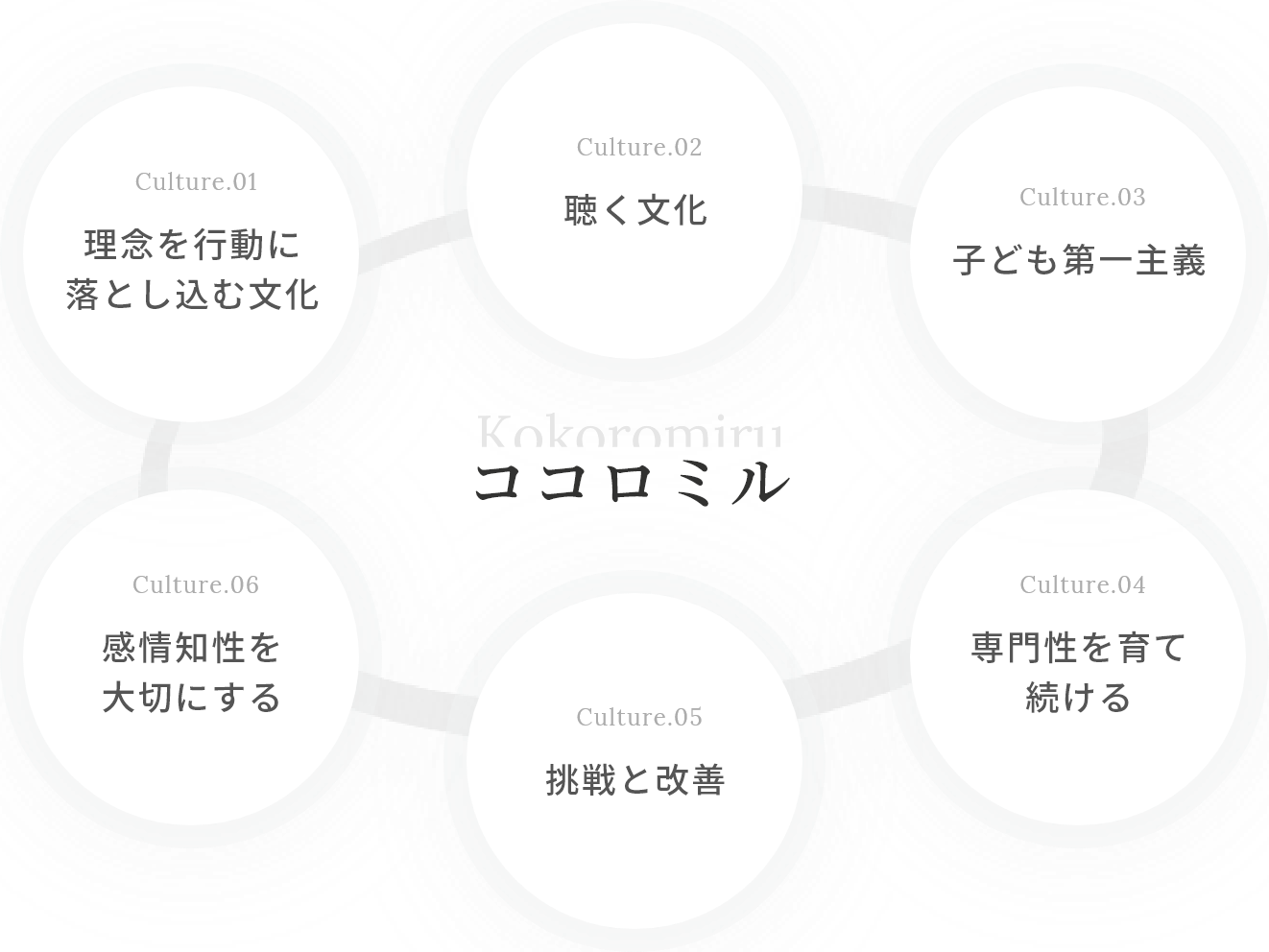ココロミルの企業文化図｜理念を行動に落とし込む文化・聴く文化・子ども第一主義・専門性を育て続ける・挑戦と改善・感情知性を大切にする