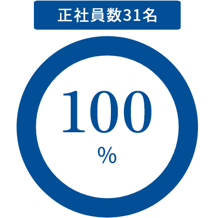 正社員数31名