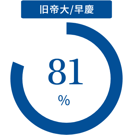 出身大学|旧帝大/早慶