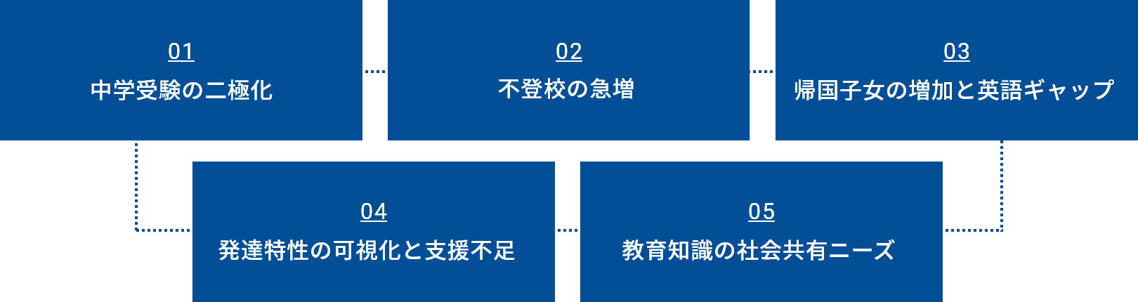 01中学受験の二極化→02不登校の急増→03帰国子女の増加と英語ギャップ→04発達特性の可視化と支援不足→05教育知識の社会共有ニーズ