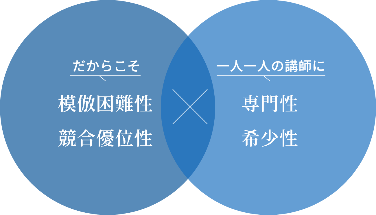 模倣困難性・競合優位性×専門性・希少性