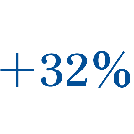 ＋32%