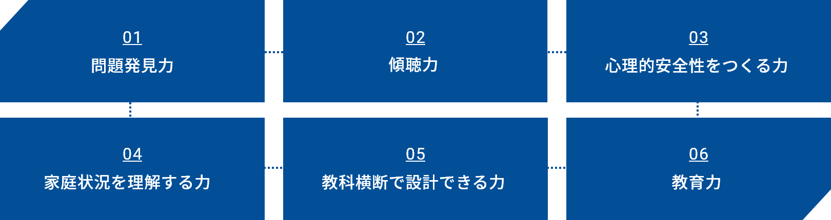01問題発見力→02傾聴力→03心理的安全性をつくる力→04家庭状況を理解する力→05教科横断で設計できる力→06教育力