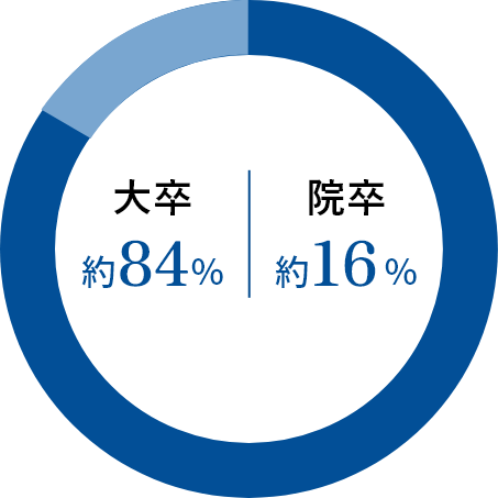 大卒約84%｜院卒約16%
