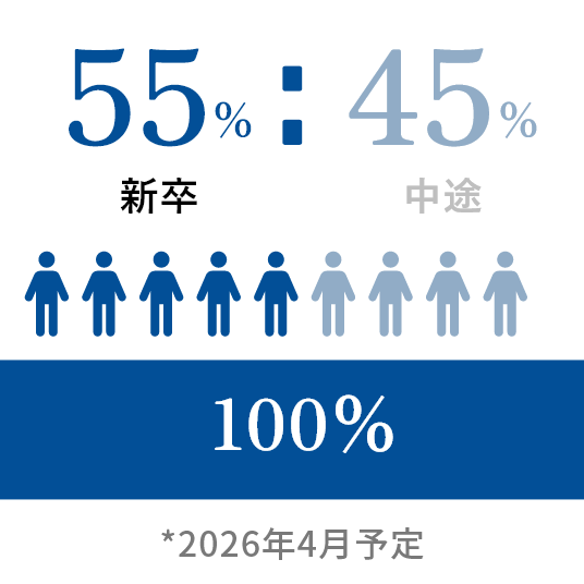 新卒・中途５５％：４５％