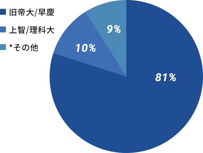グラフ｜出身大学